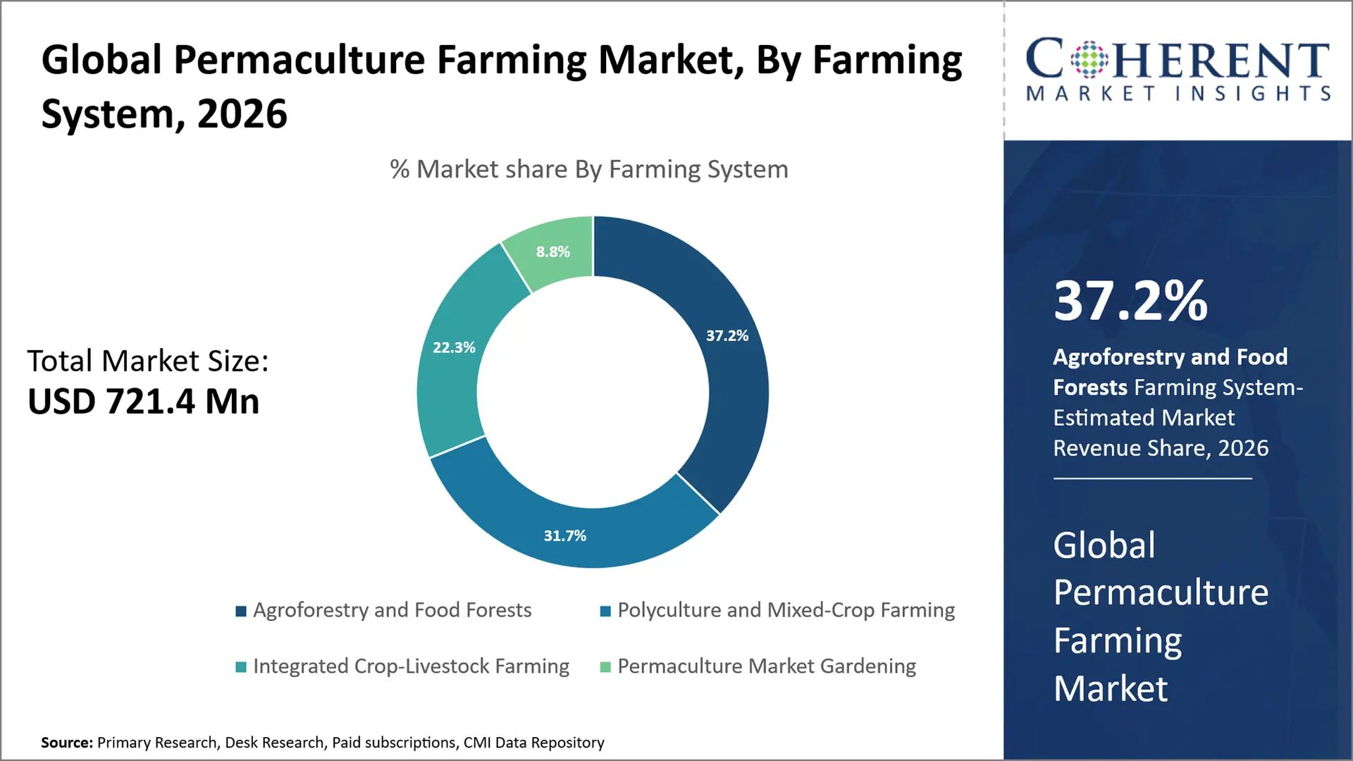 Permaculture Farming Market By Farming System