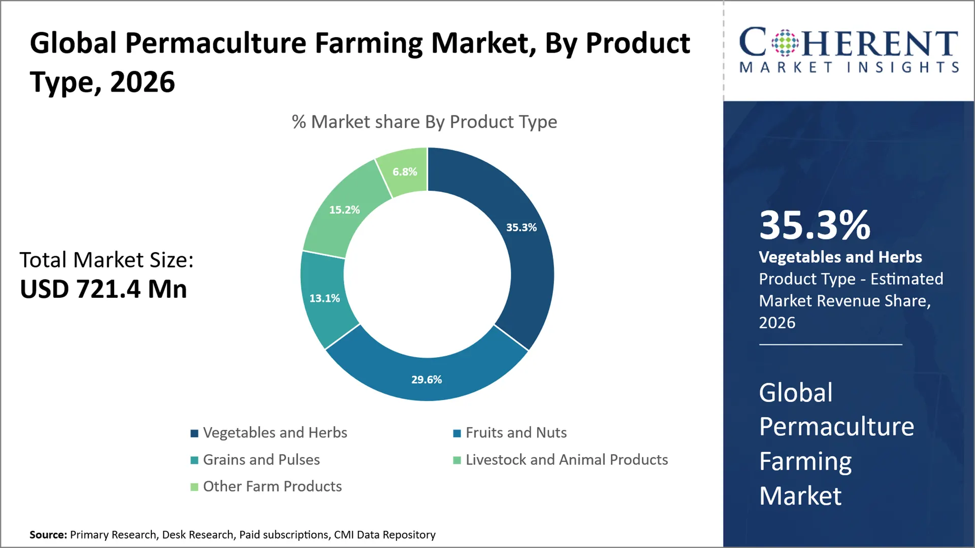 Permaculture Farming Market By Product Type