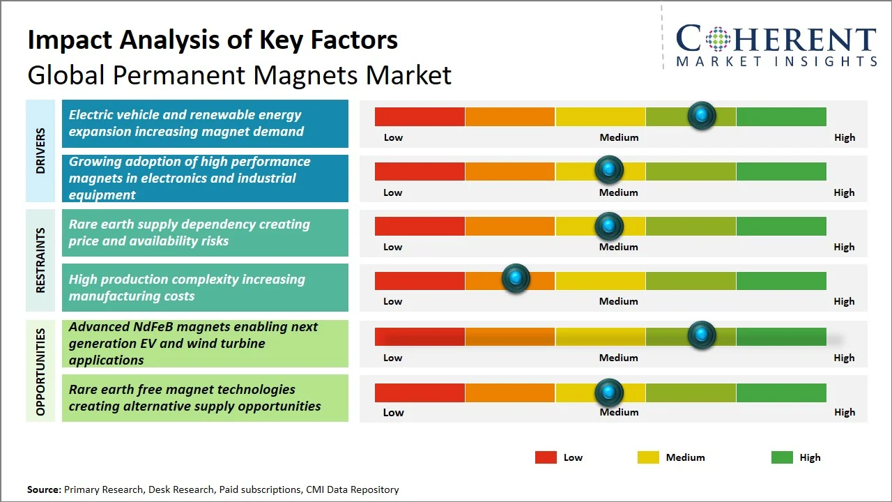 Permanent Magnets Market Key Factors