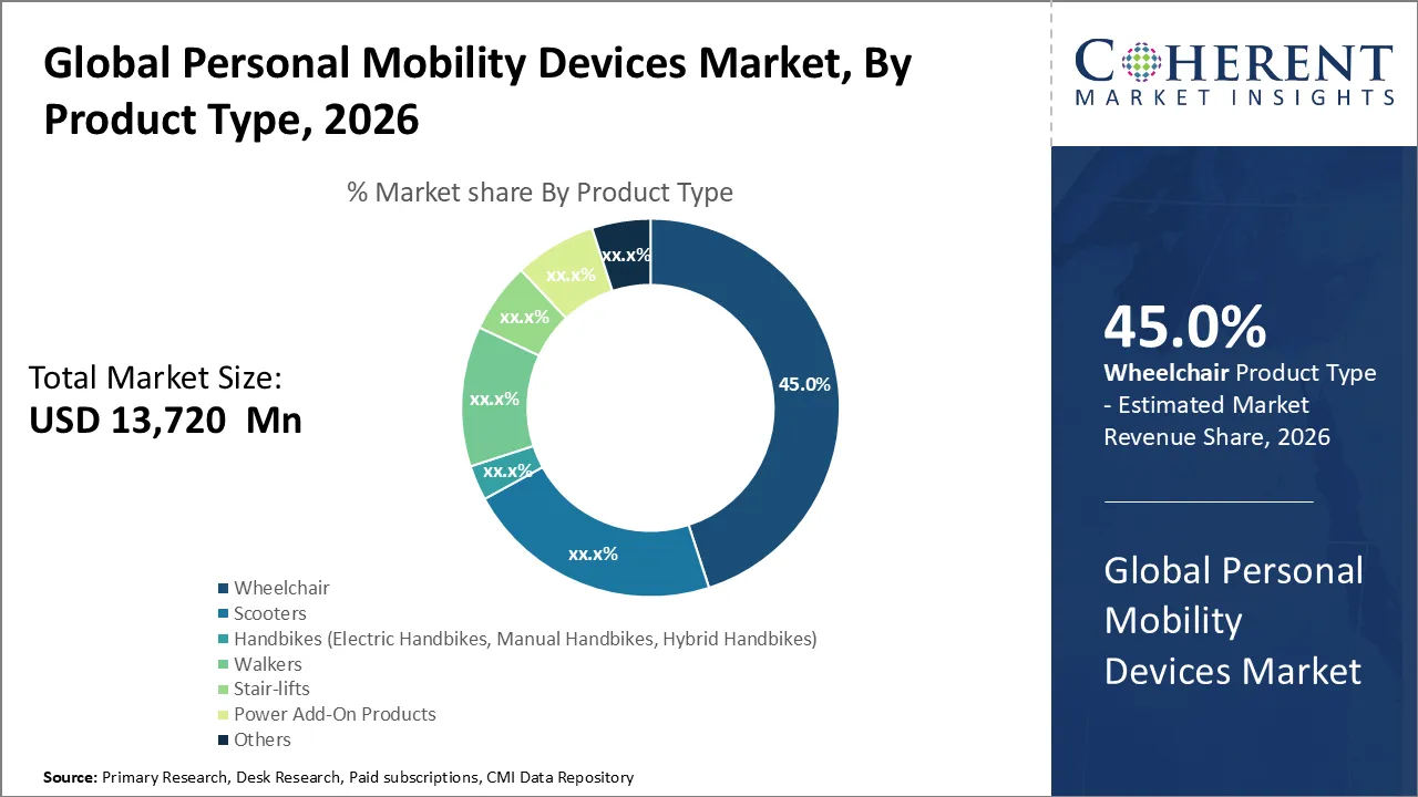 Personal Mobility Devices Market By Product Type