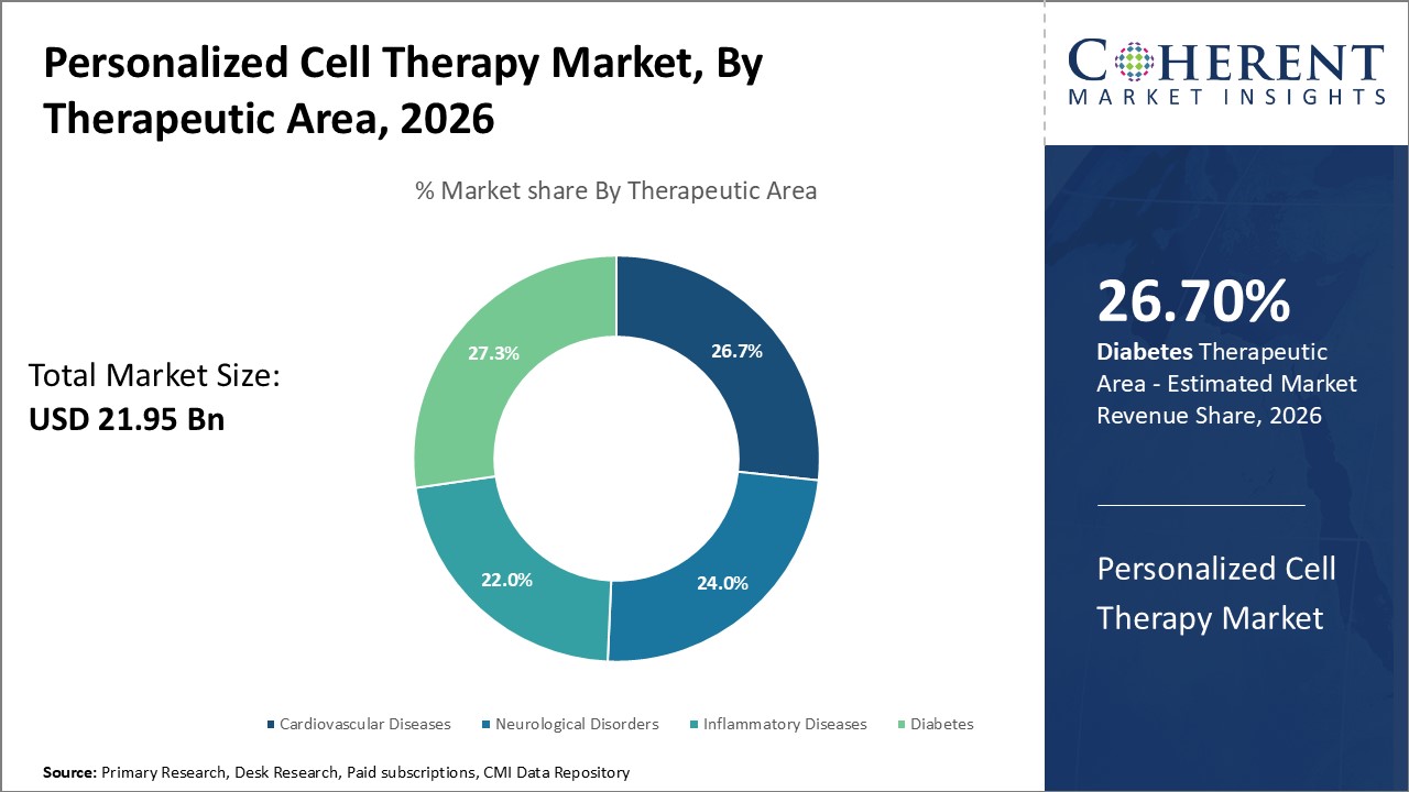 Personalized Cell Therapy Market, By Therapeutic Area Personalized Cell Therapy Market, By Therapeutic Area