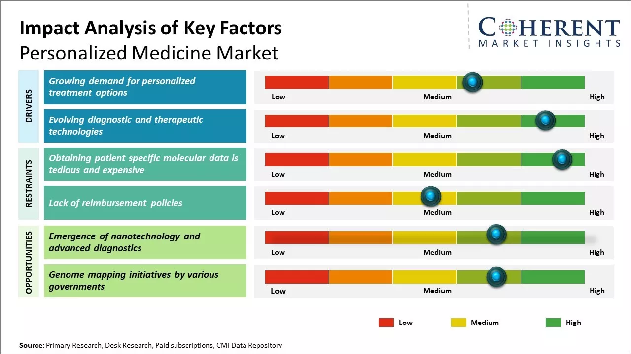 Personalized Medicine Market Key Factors