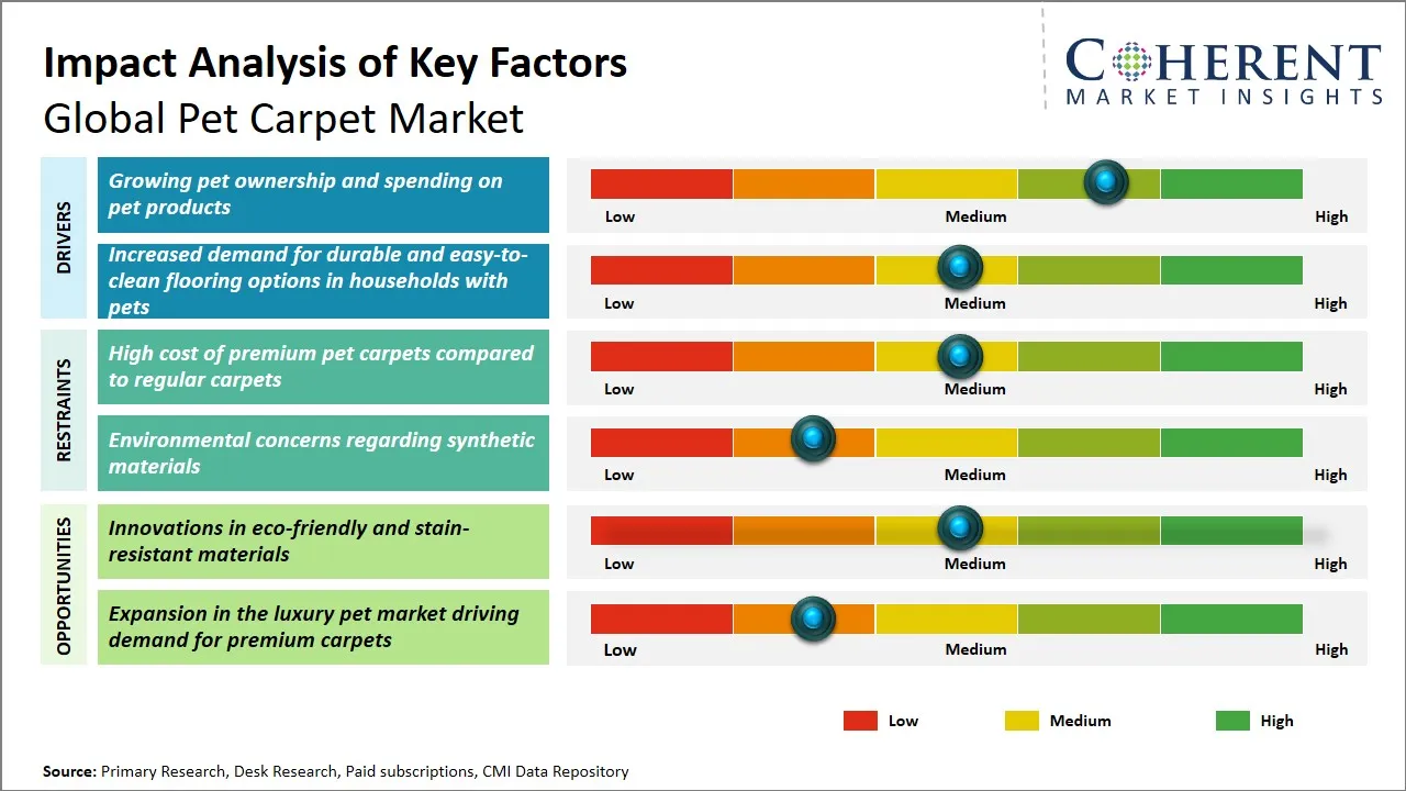 Pet Carpet Market Key Factors