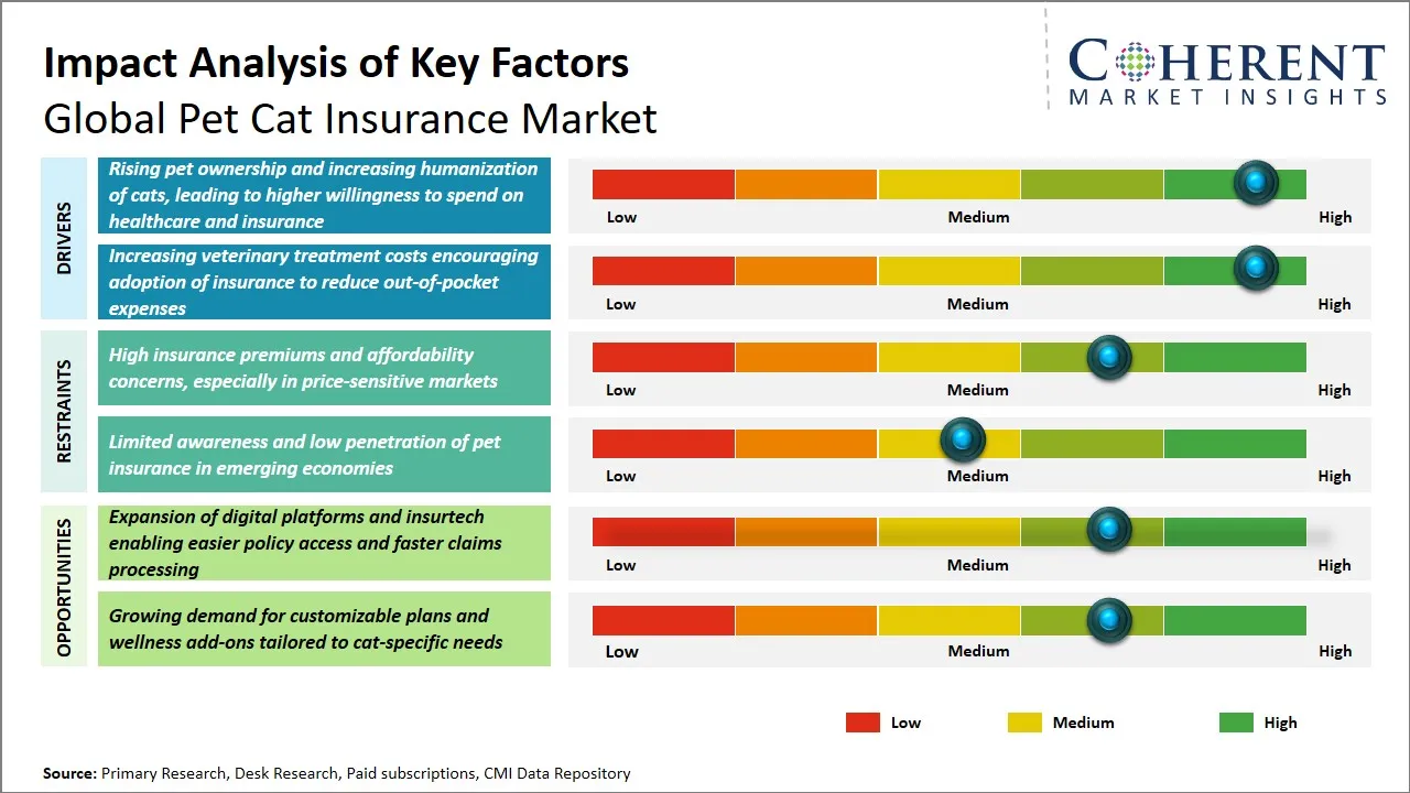 Pet Cat Insurance Market Key Factors