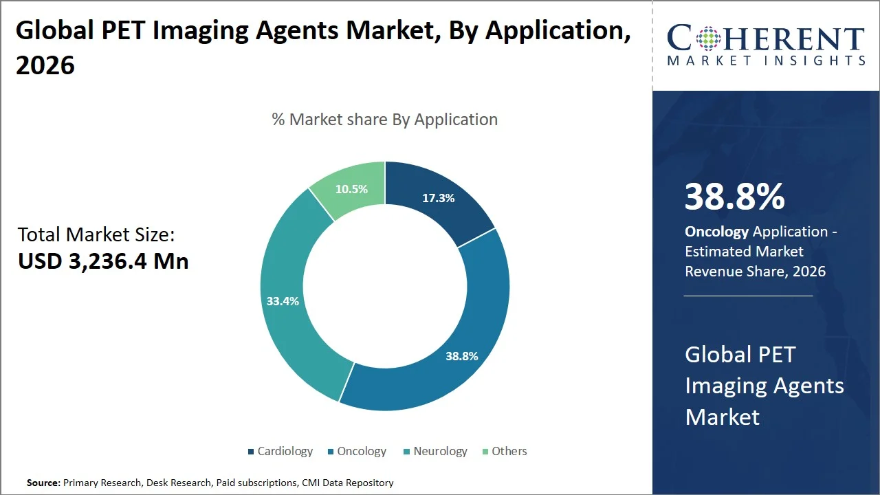 PET Imaging Agents Market By Application PET Imaging Agents Market By Application
