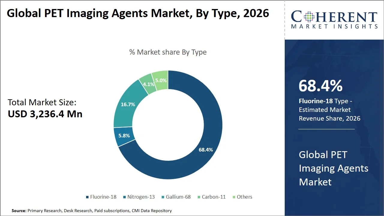PET Imaging Agents Market By Type PET Imaging Agents Market By Type