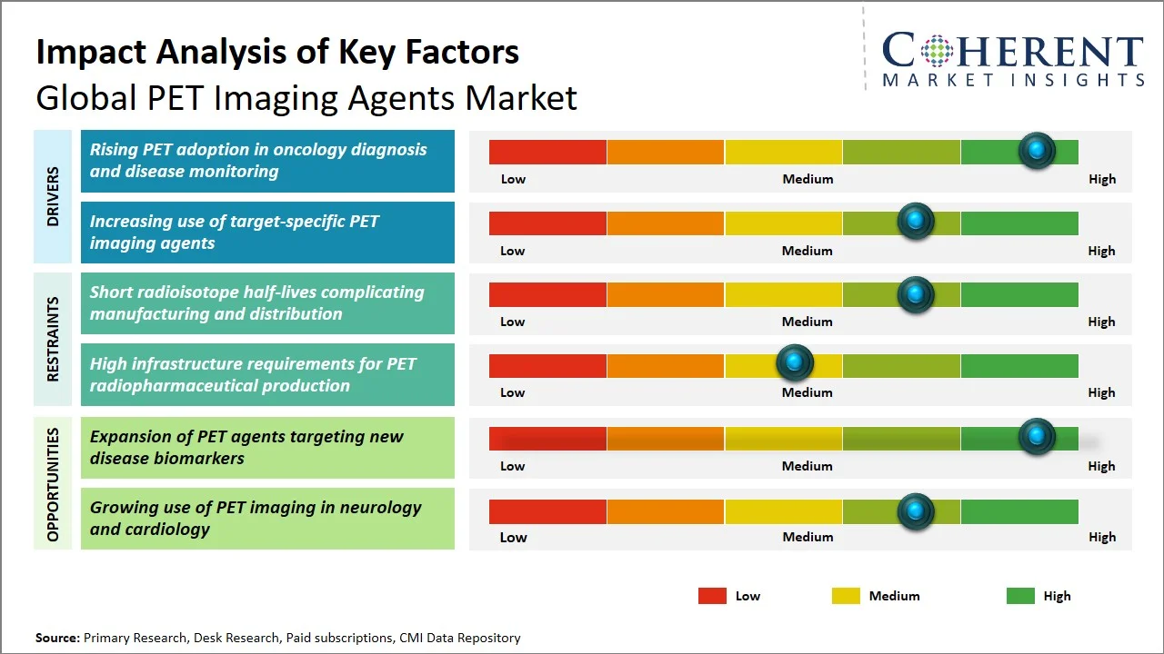 PET Imaging Agents Market Key Factors PET Imaging Agents Market Key Factors