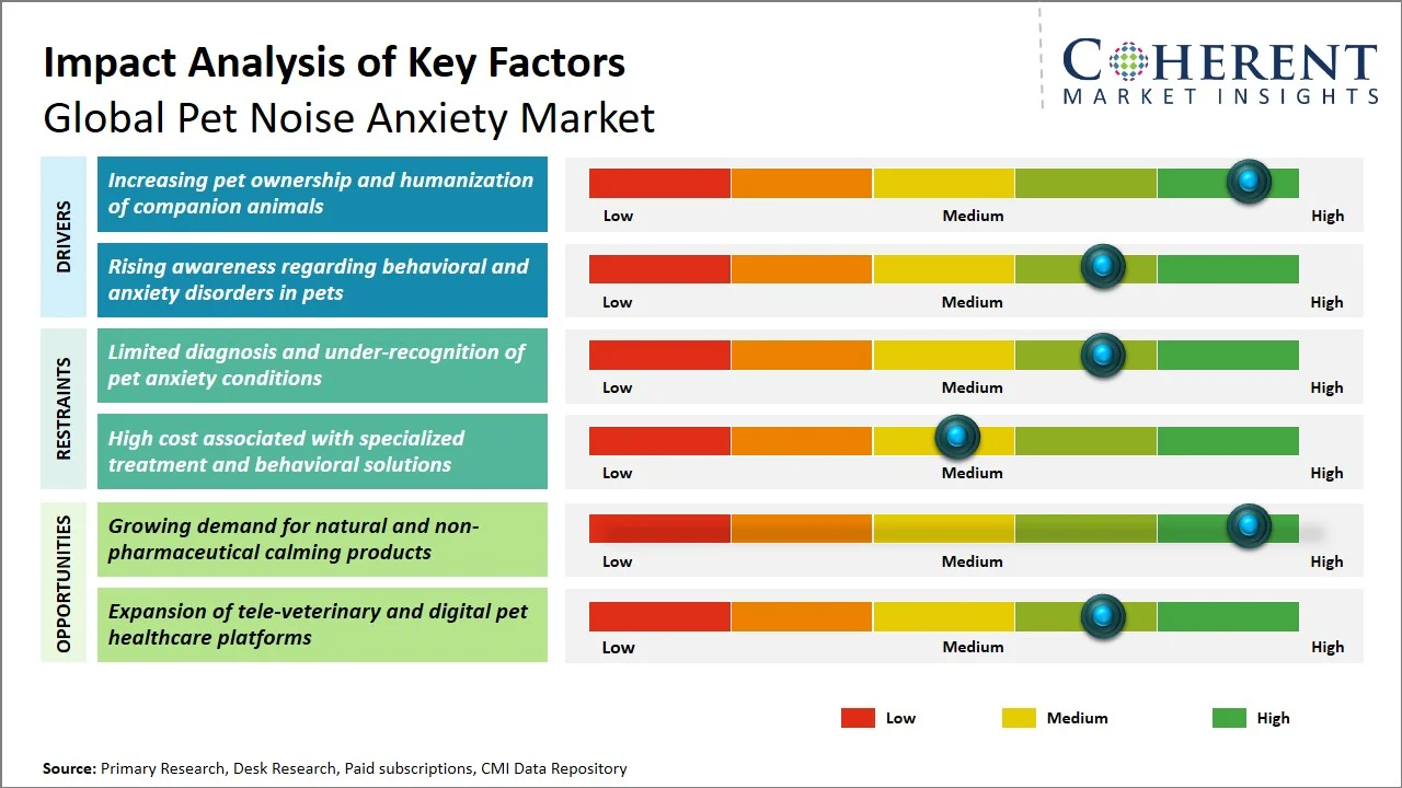 Pet Noise Anxiety Market Key Factors Pet Noise Anxiety Market Key Factors