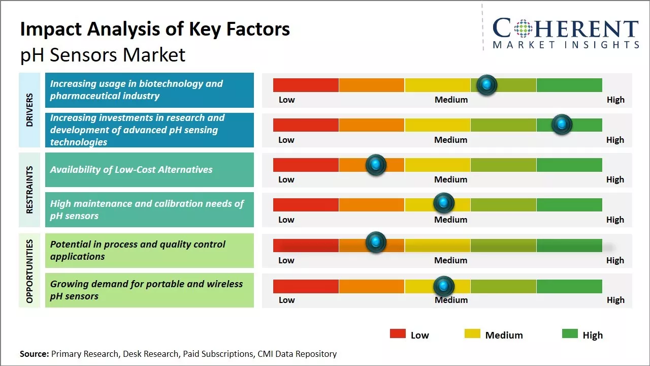 pH Sensors Market Key Factors