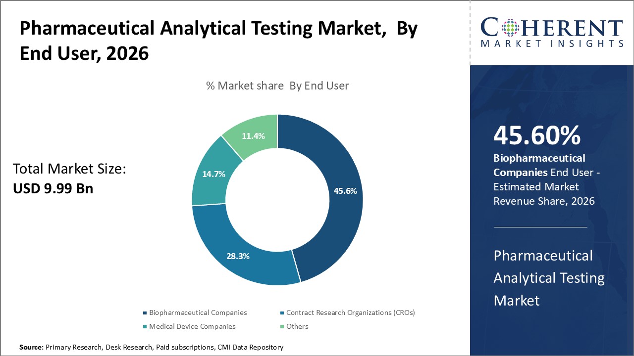 Pharmaceutical Analytical Testing Market, By End User