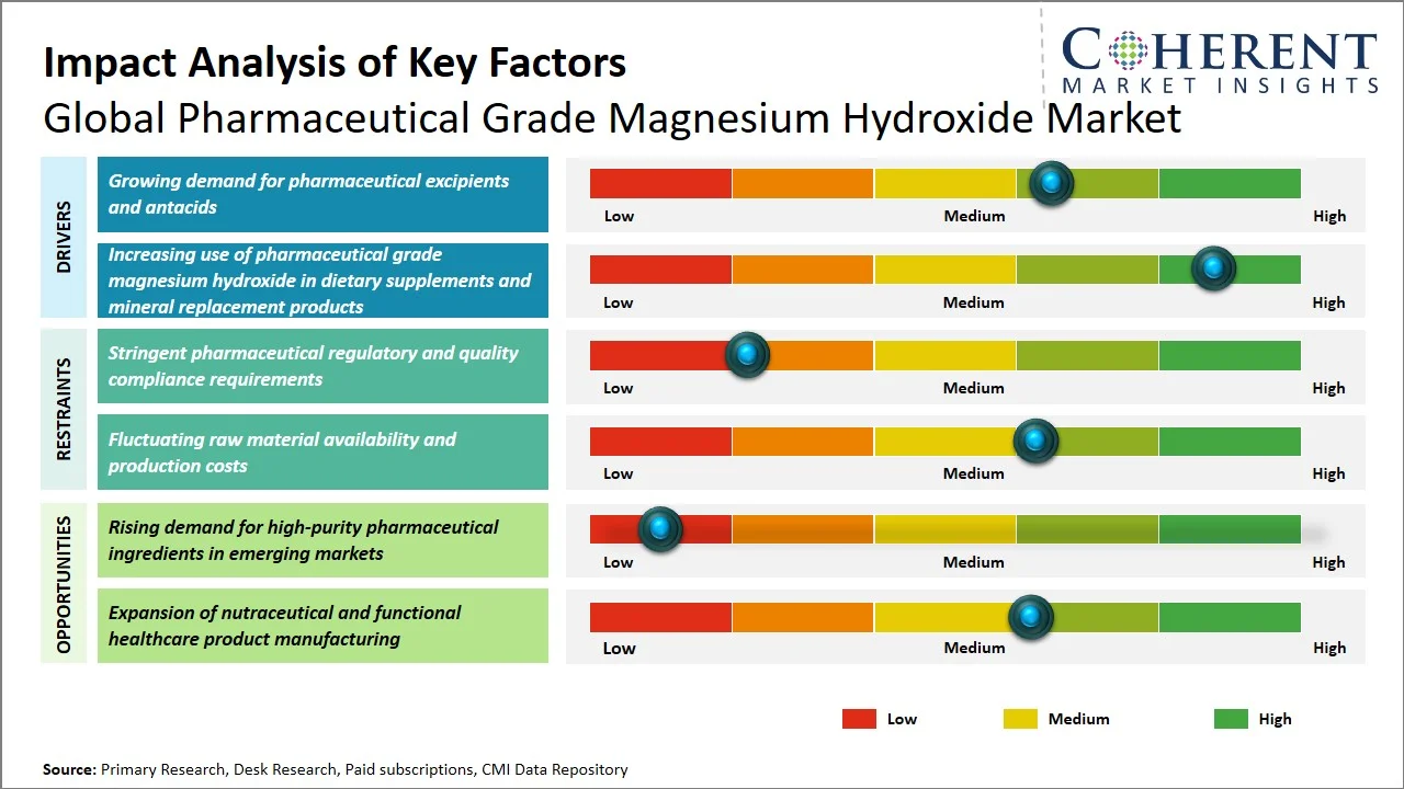Pharmaceutical Grade Magnesium Hydroxide Market Key Factors Pharmaceutical Grade Magnesium Hydroxide Market Key Factors