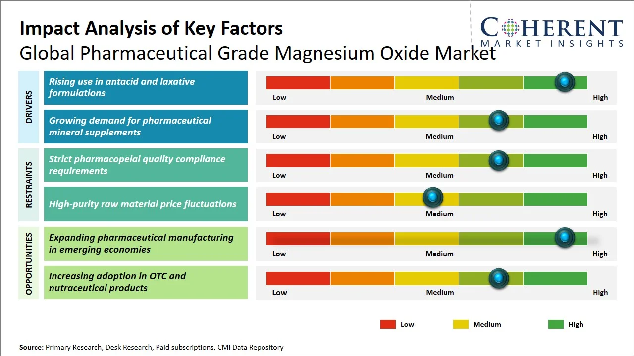 Pharmaceutical Grade Magnesium Oxide Market Key Factors Pharmaceutical Grade Magnesium Oxide Market Key Factors