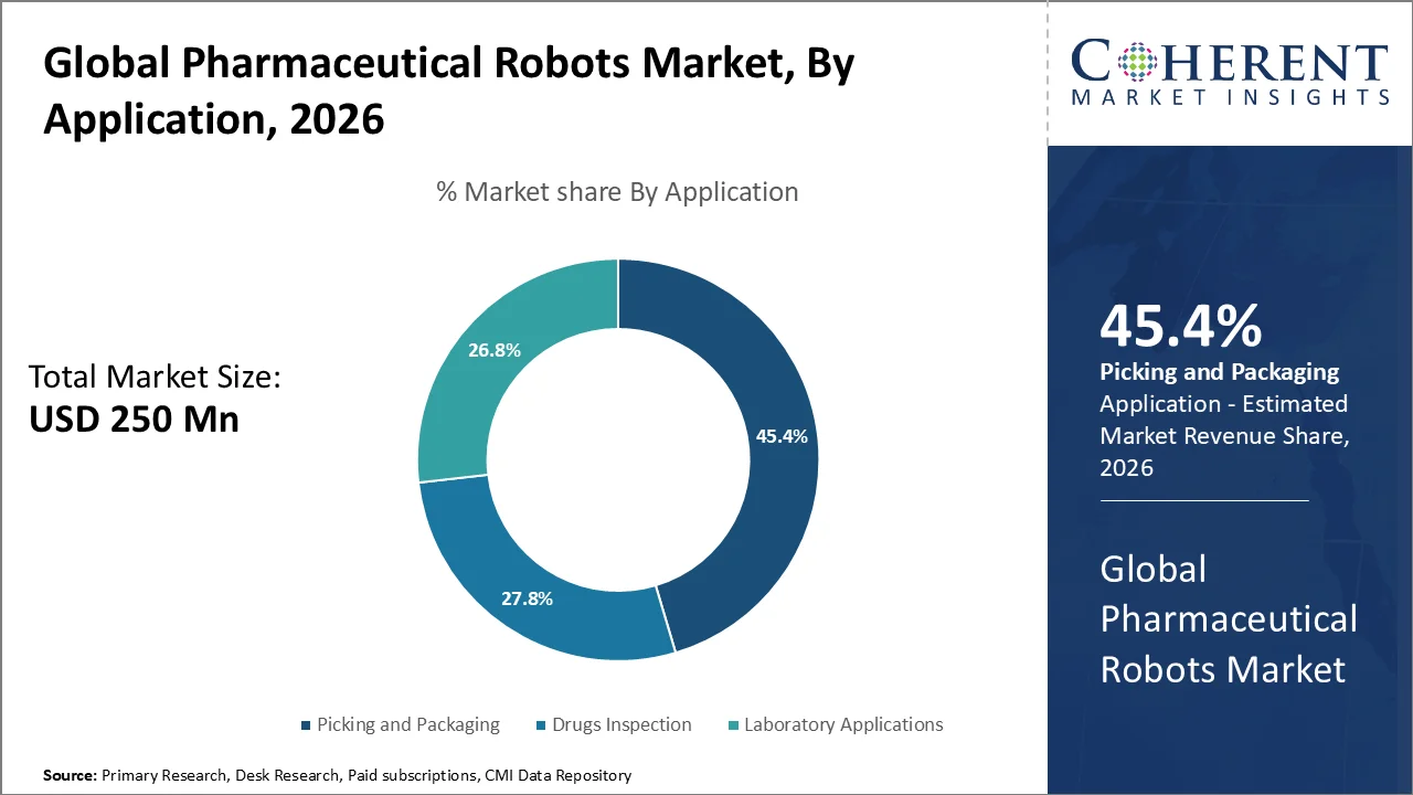Pharmaceutical Robots Market By Application Pharmaceutical Robots Market By Application