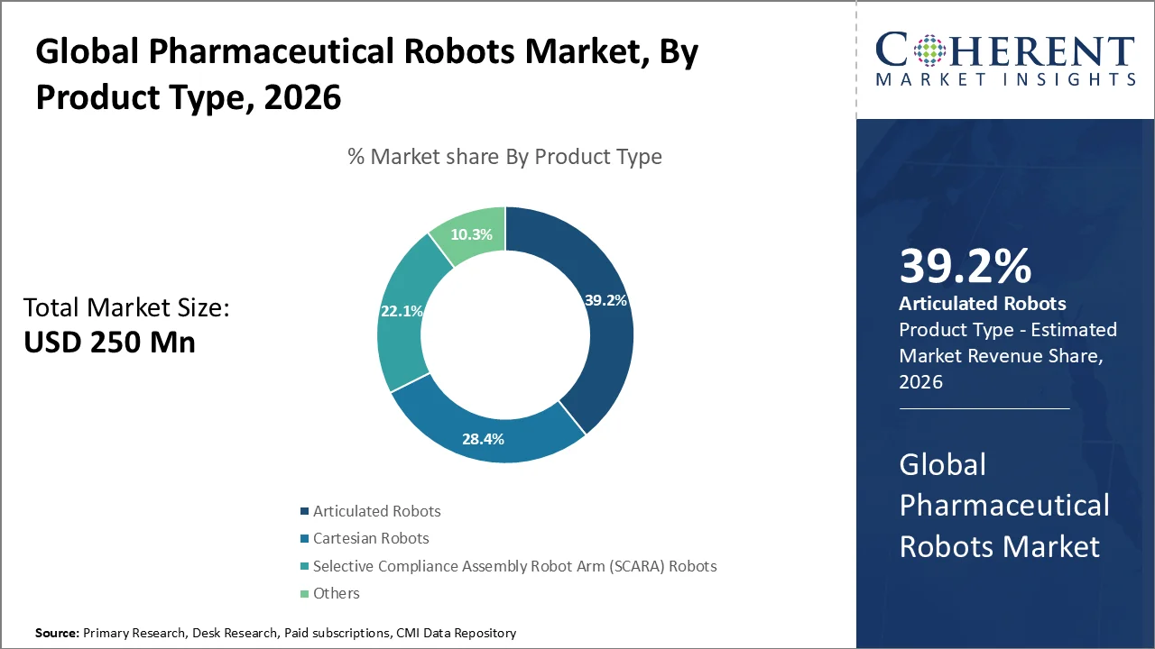 Pharmaceutical Robots Market By Product Type
