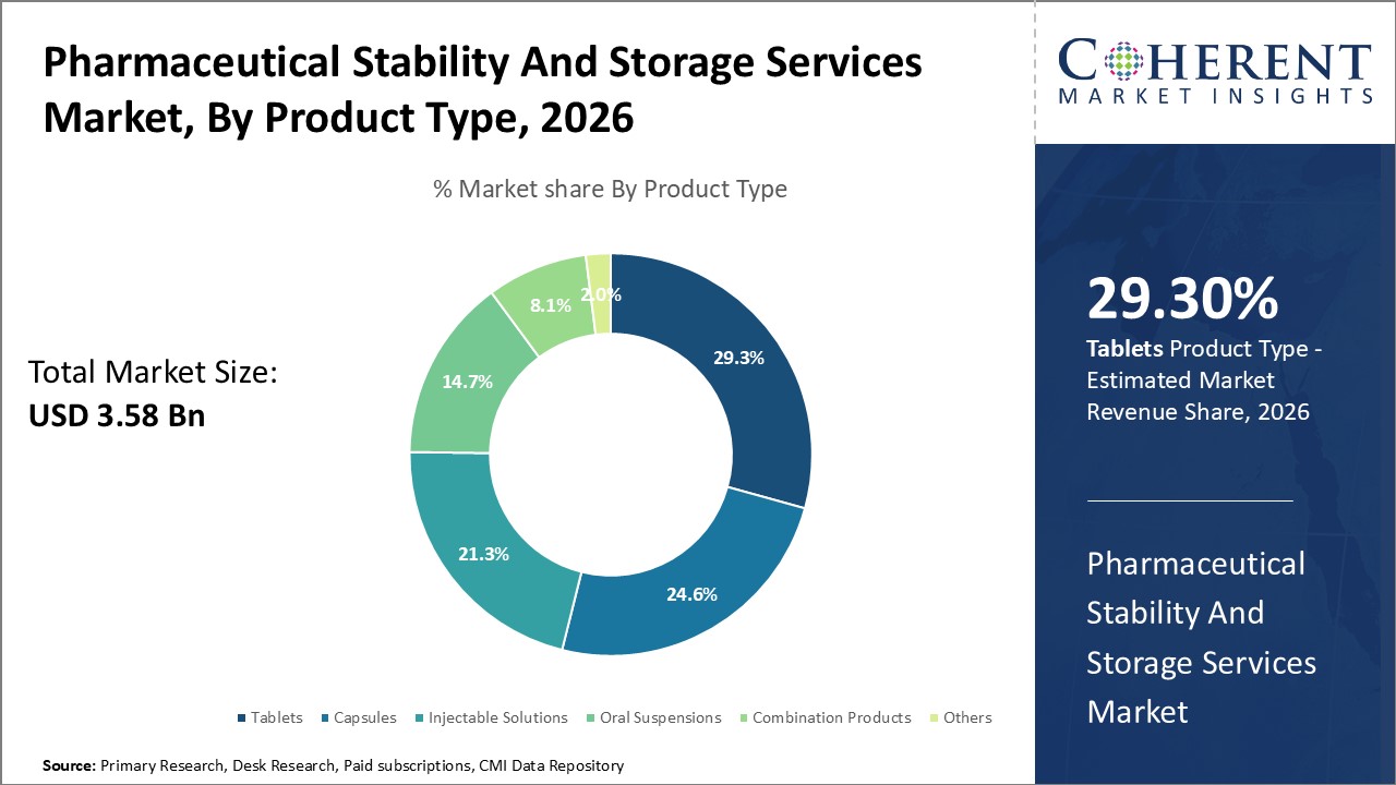 Pharmaceutical Stability And Storage Services Market,  By Product Type