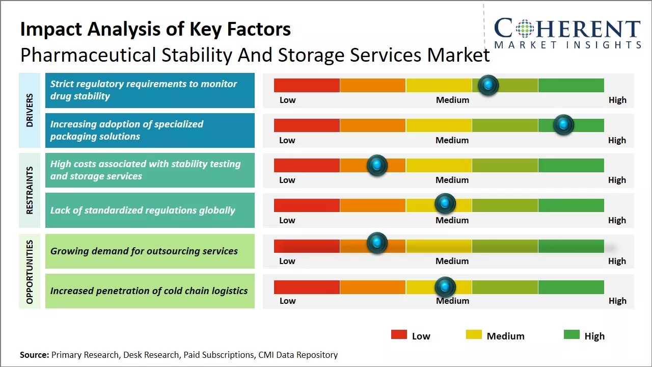 Pharmaceutical Stability And Storage Services Market Key Factors