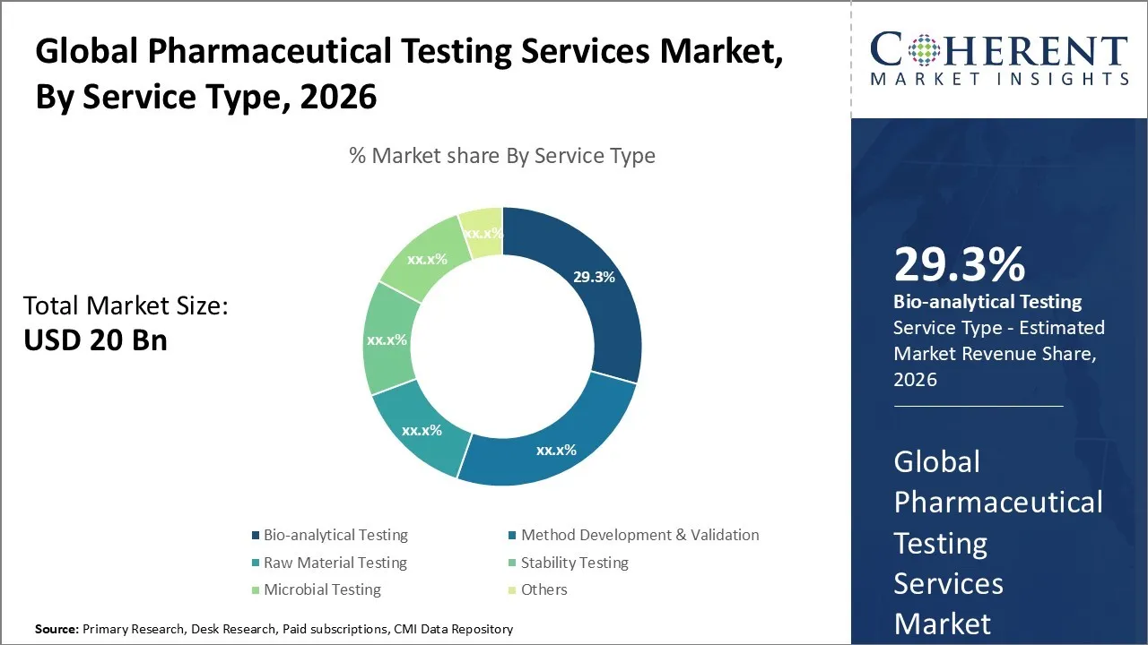Pharmaceutical Testing Services Market By Service Type 