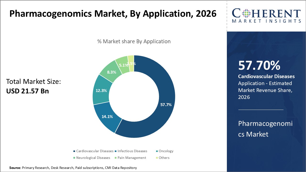 Pharmacogenomics Market, By End-Users Pharmacogenomics Market, By End-Users