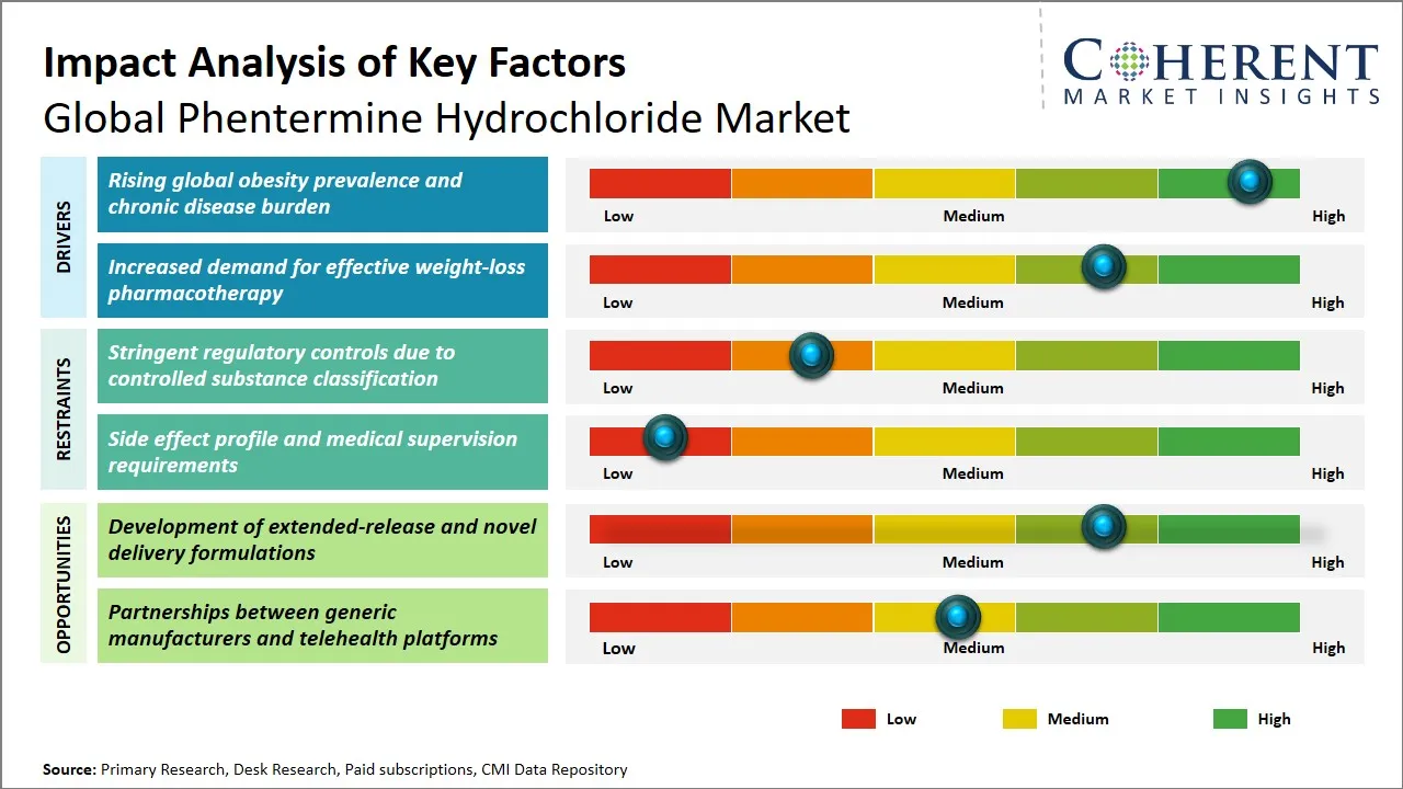 Phentermine Hydrochloride Market Key Factors Phentermine Hydrochloride Market Key Factors
