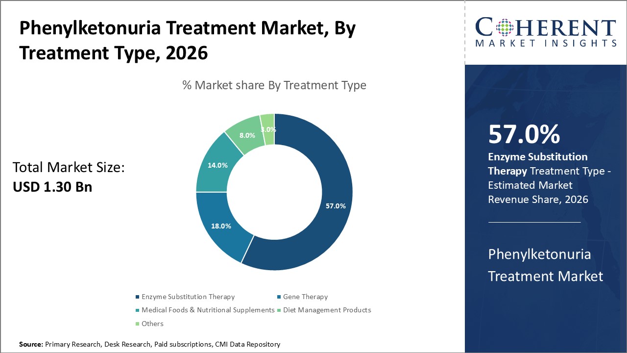 phenylketonuria treatment market by treatment type