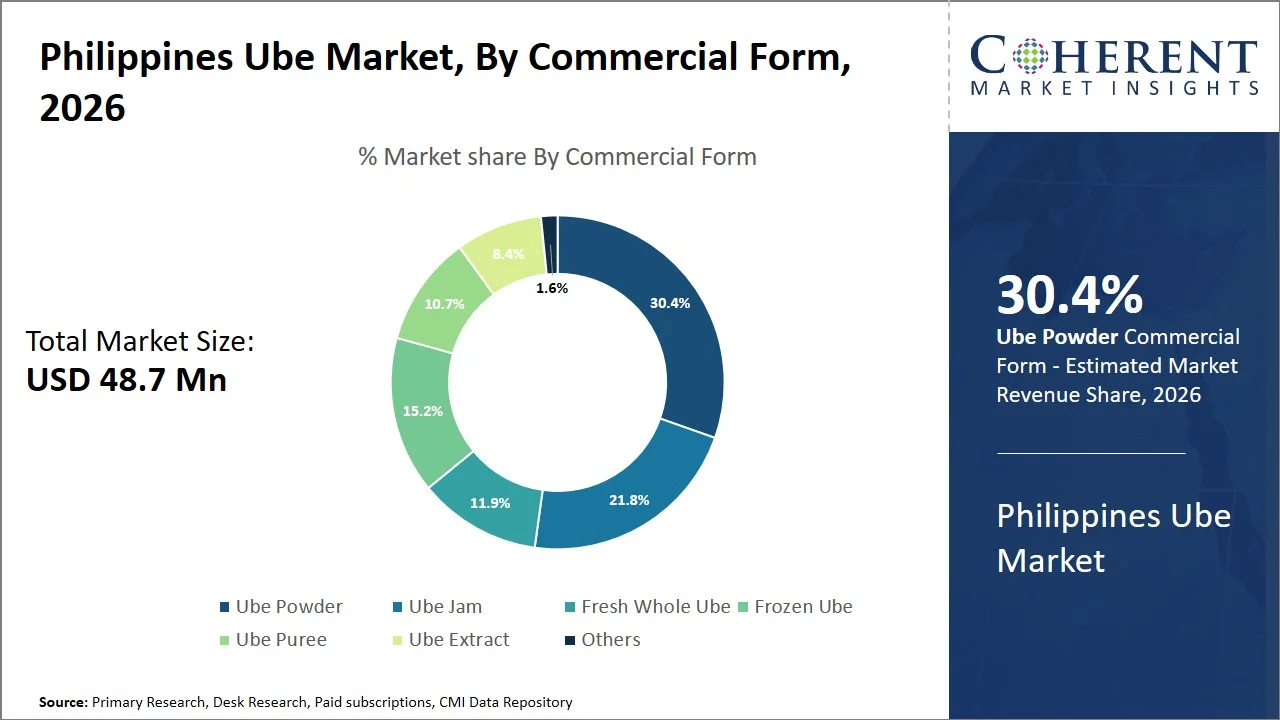 Philippines Ube Market By Commercial Form Philippines Ube Market By Commercial Form