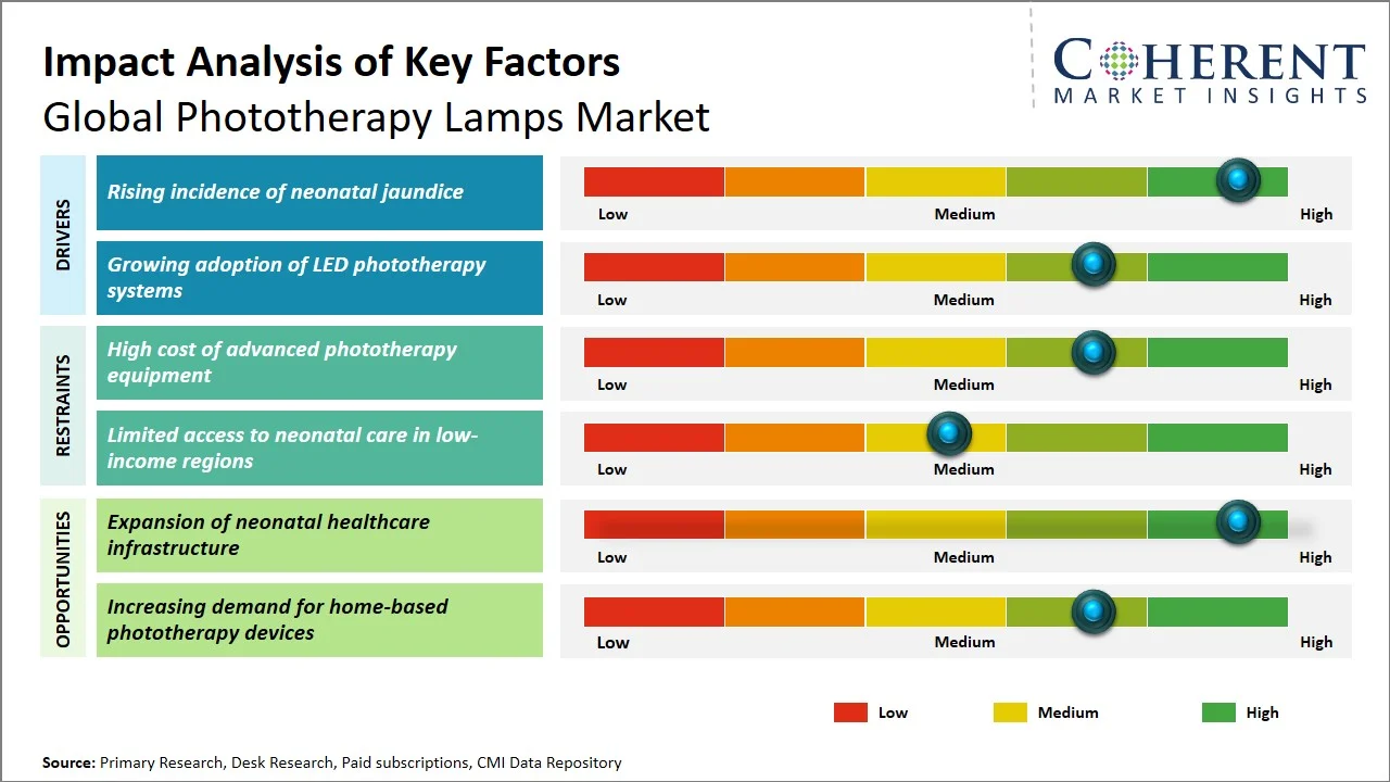 Phototherapy Lamps Market Key Factors