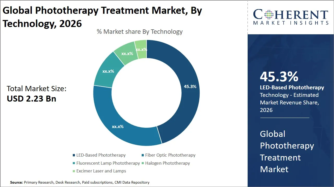 Phototherapy Treatment Market By Technology Phototherapy Treatment Market By Technology