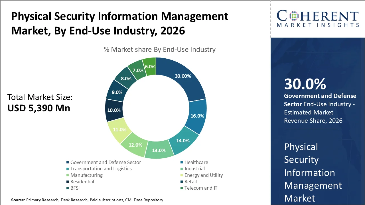 Physical Security Information Management Market By End Use Industry