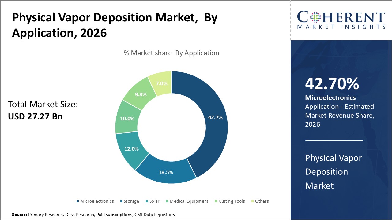Physical Vapor Deposition Market, By Application Physical Vapor Deposition Market, By Application