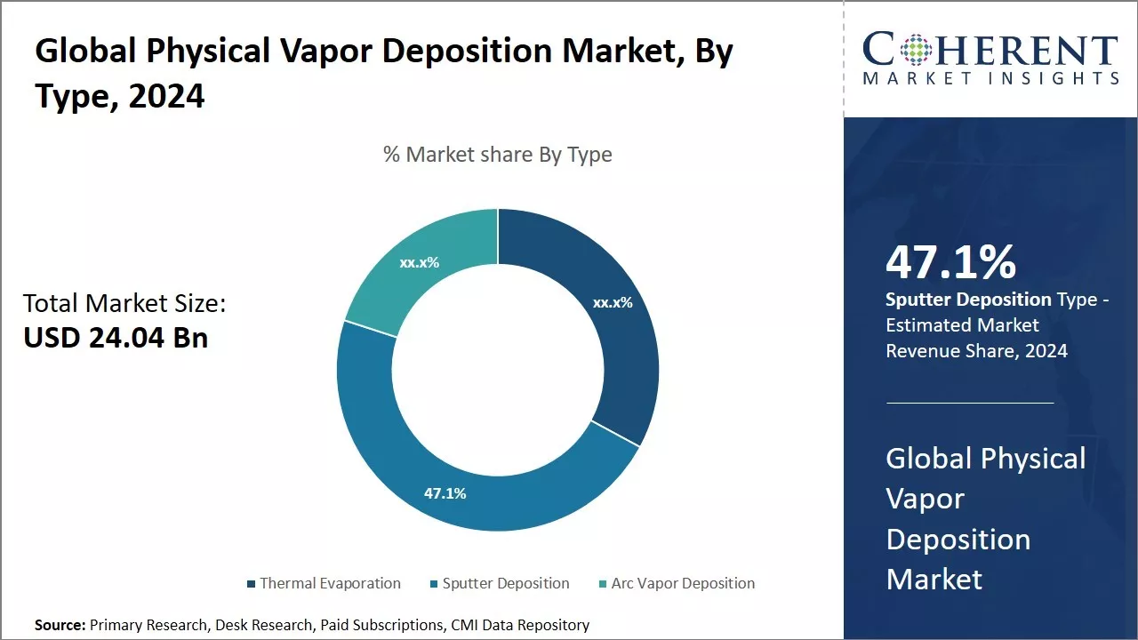 Physical Vapor Deposition Market By Type