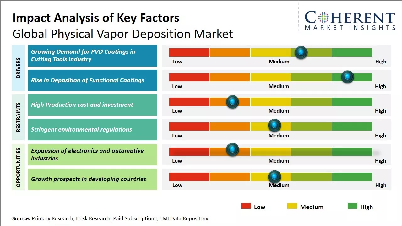 Physical Vapor Deposition Market Key Factors