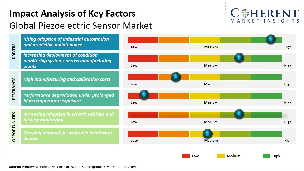 Piezoelectric Sensor Market Key Factors Piezoelectric Sensor Market Key Factors
