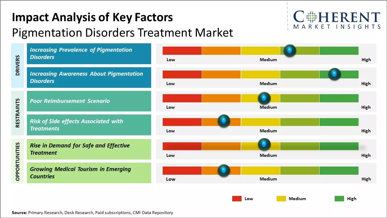 Pigmentation Disorders Treatment Market Key Factors