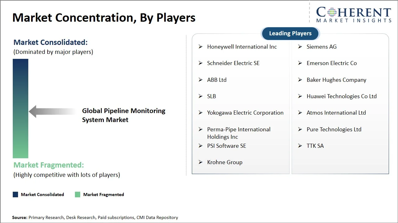 Pipeline Monitoring System Market Concentration By Players Pipeline Monitoring System Market Concentration By Players