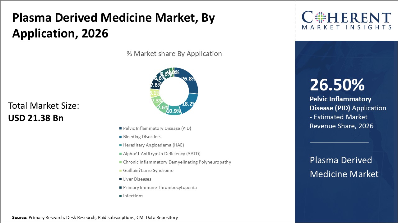 Plasma Derived Medicine Market, By Application Plasma Derived Medicine Market, By Application
