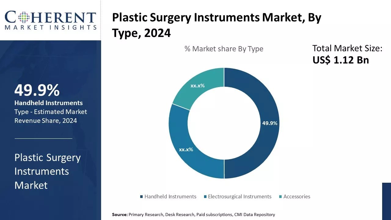 Plastic Surgery Instruments Market By Type