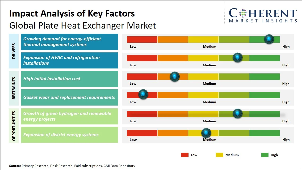 Plate Heat Exchanger Market Key Factors Plate Heat Exchanger Market Key Factors