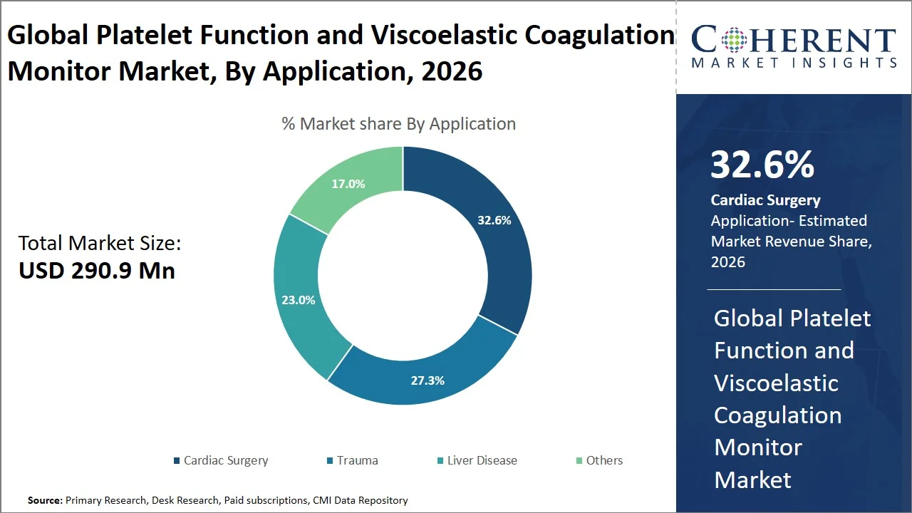 Platelet Function and Viscoelastic Coagulation Monitor Market By Application