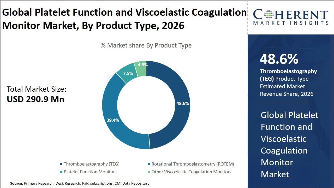 Platelet Function and Viscoelastic Coagulation Monitor Market By Product Type