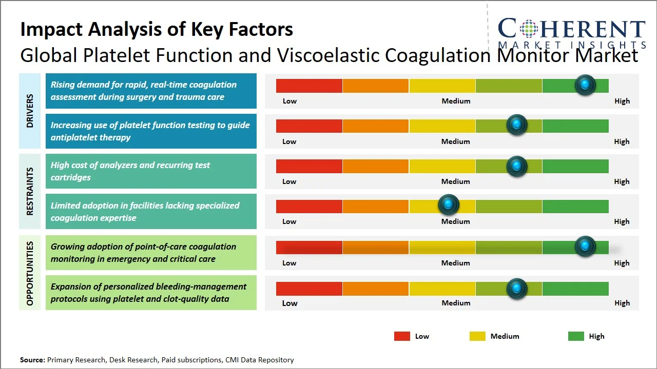 Platelet Function and Viscoelastic Coagulation Monitor Market Key Factors