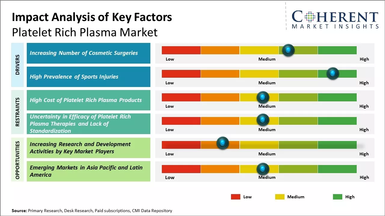 Platelet Rich Plasma Market Key Factors
