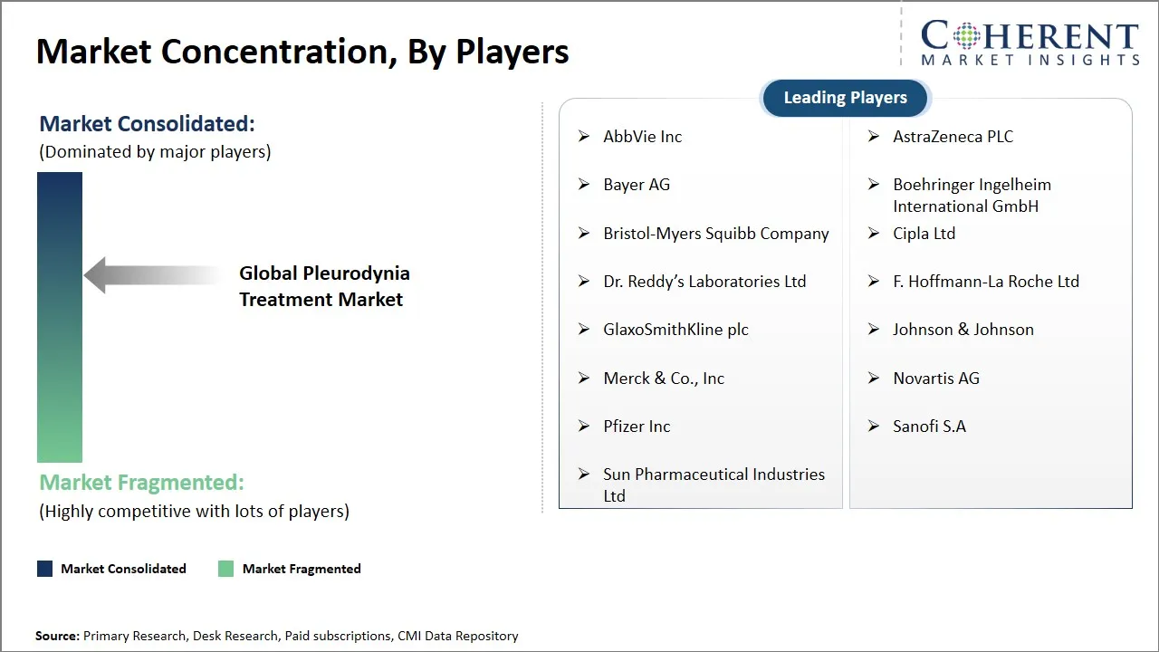 Pleurodynia Treatment Market Concentration By Players
