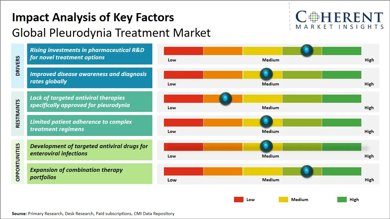 Pleurodynia Treatment Market Key Factors