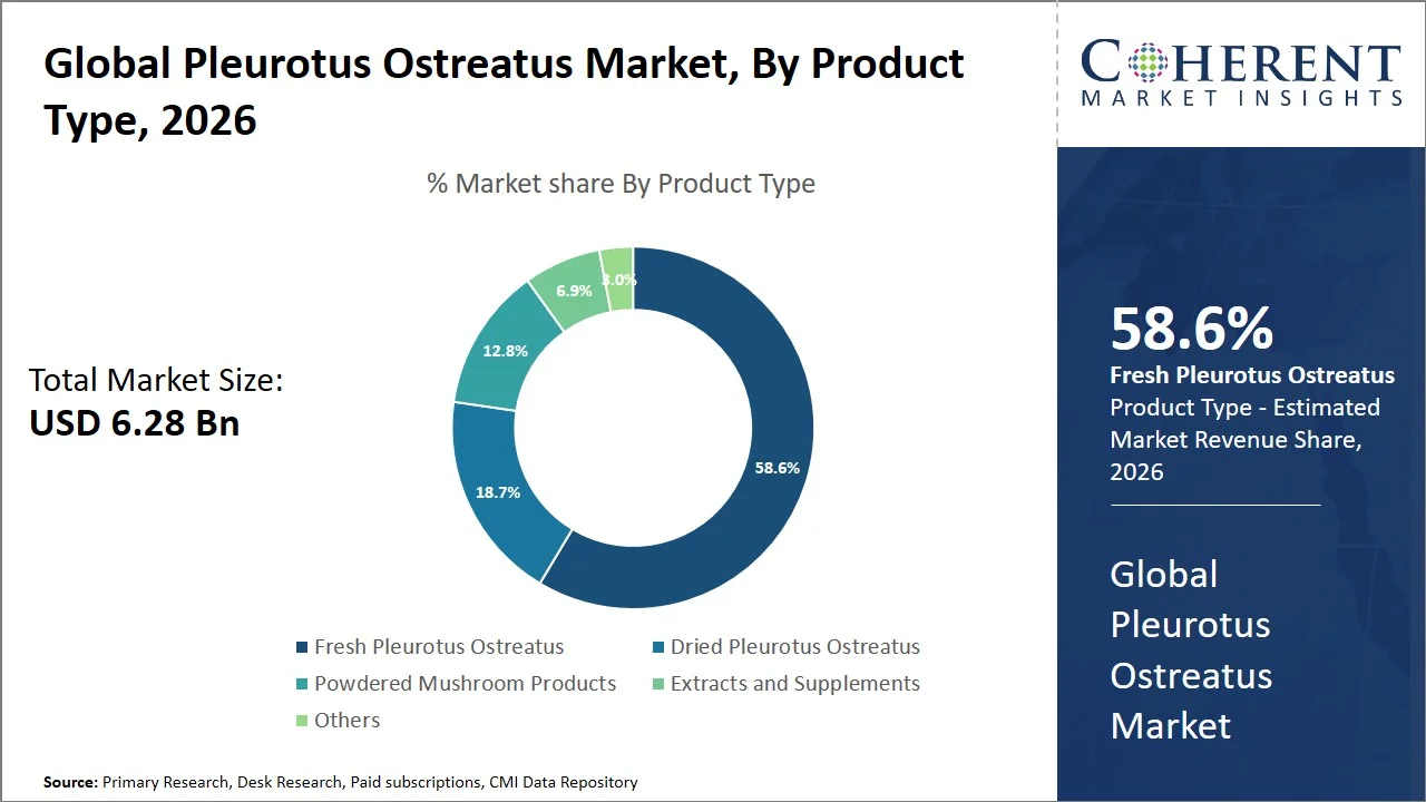 Pleurotus Ostreatus Market By Product Type Pleurotus Ostreatus Market By Product Type