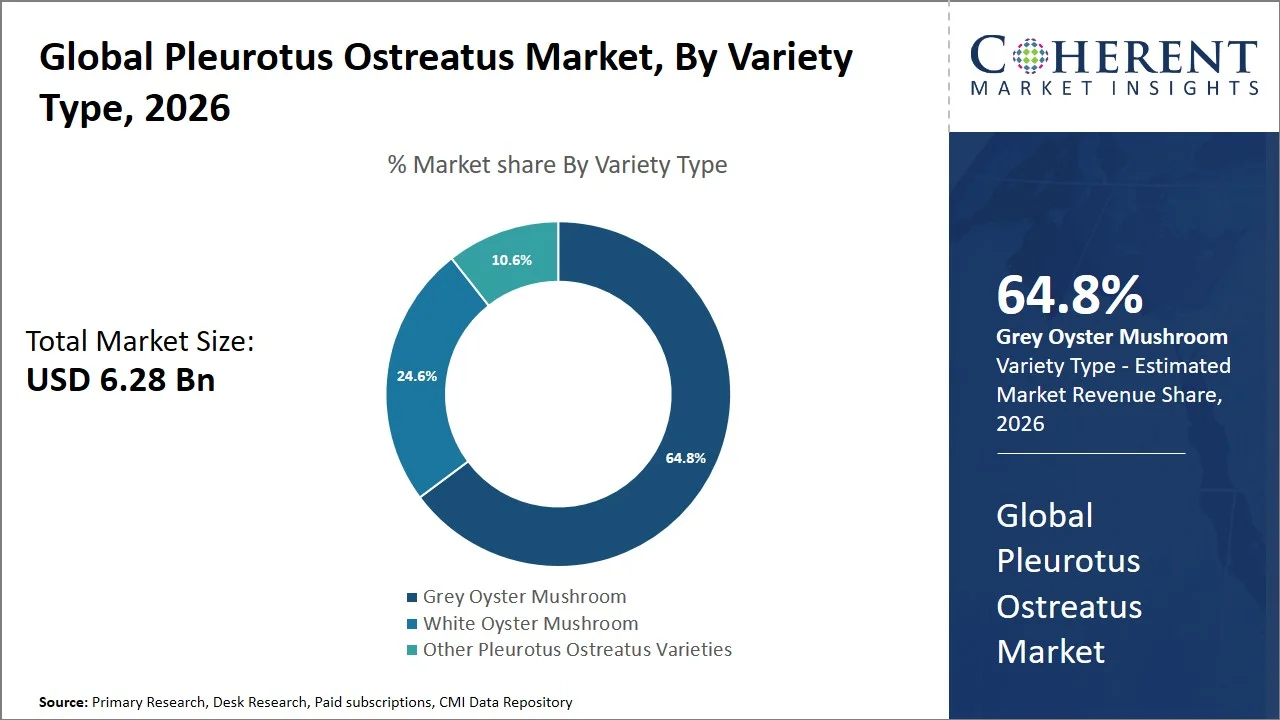 Pleurotus Ostreatus Market By Variety Type Pleurotus Ostreatus Market By Variety Type
