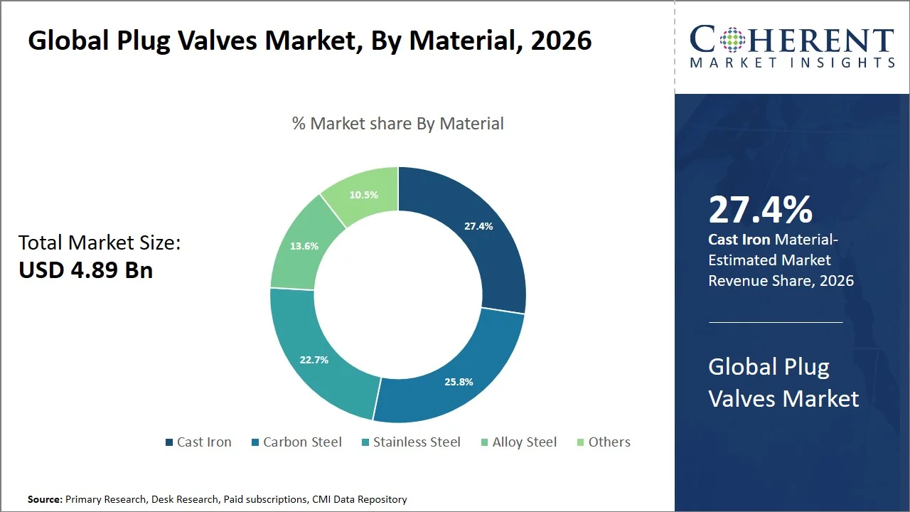 Plug Valves Market By Material Plug Valves Market By Material