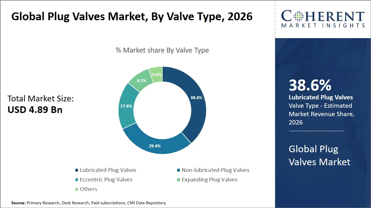 Plug Valves Market By Valve Type Plug Valves Market By Valve Type