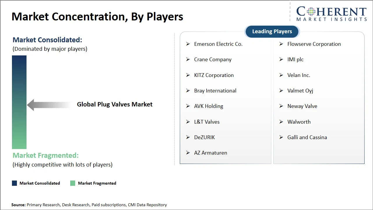 Plug Valves Market Concentration By Players Plug Valves Market Concentration By Players