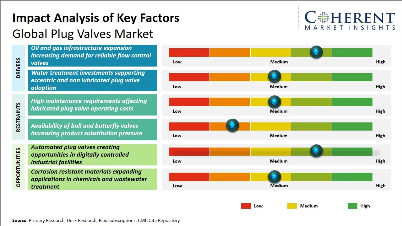 Plug Valves Market Key Factors Plug Valves Market Key Factors