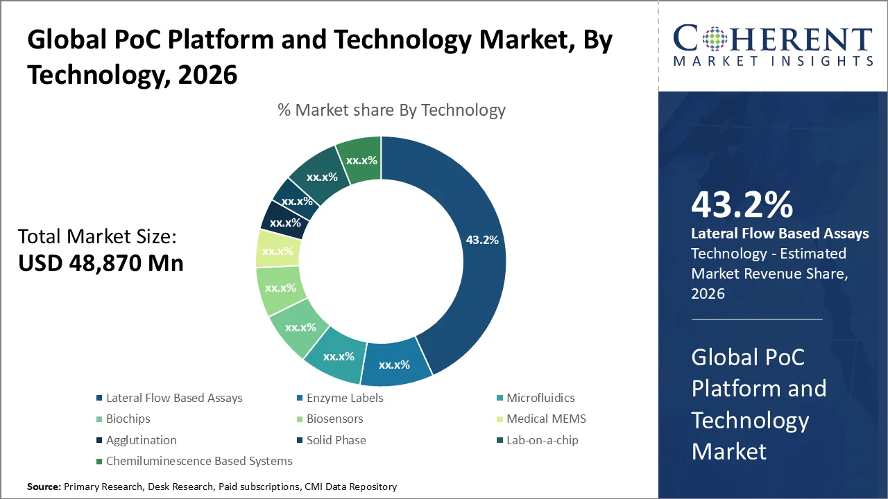 PoC Platform and Technology Market By Technology